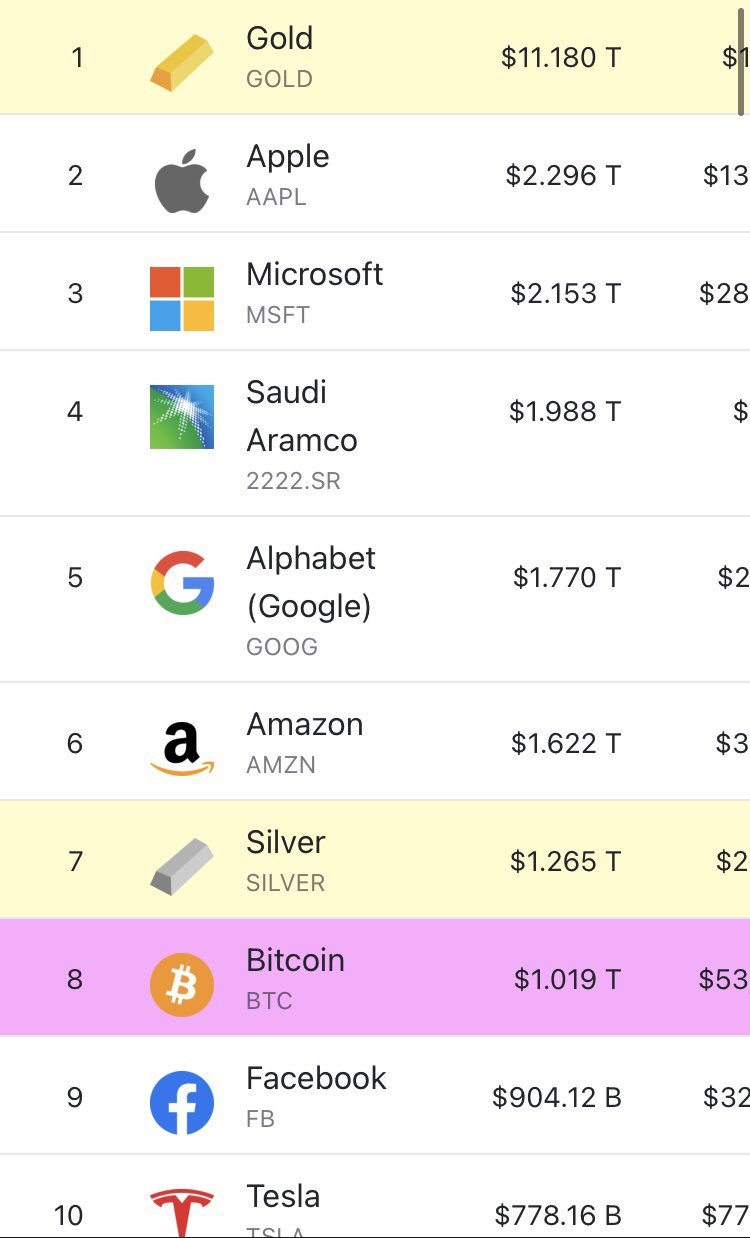 비트코인 시가 총액 $1T 다시 탈환 1