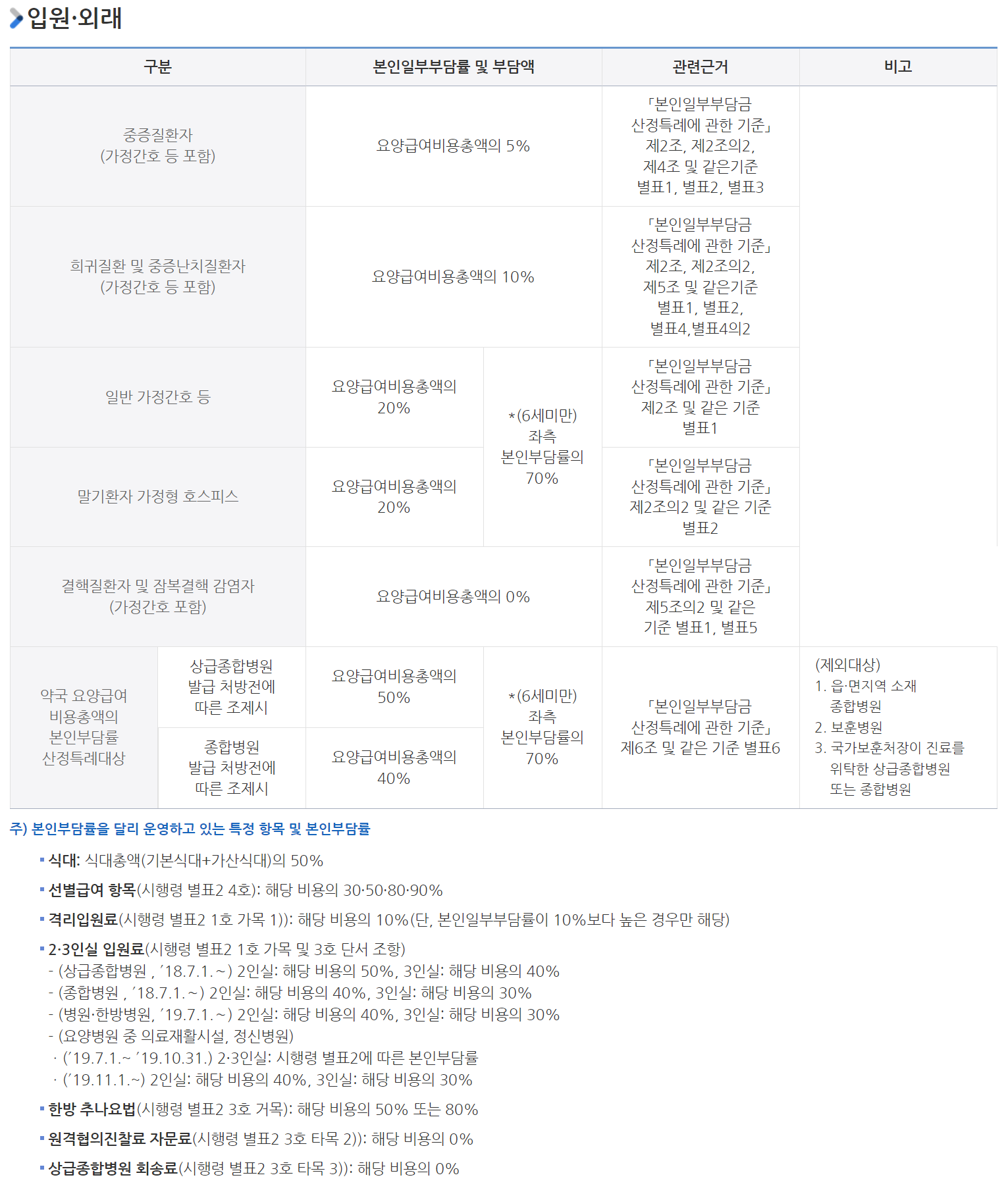 암환자 산정특례 신청방법 / 대상자 / 본인부담률 정리 (2025 기준) 2