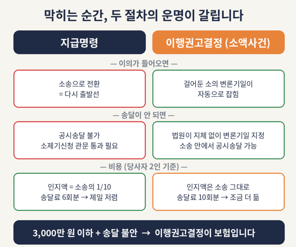 지급명령만 알고 계셨다면 — 소액 미수금엔 이행권고결정이 빠를 수 있습니다. 2