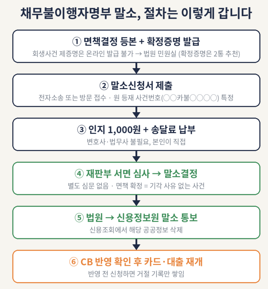 면책받았는데 신용점수가 안 오른다면 "채무불이행자" 때문일 수 있습니다! 4