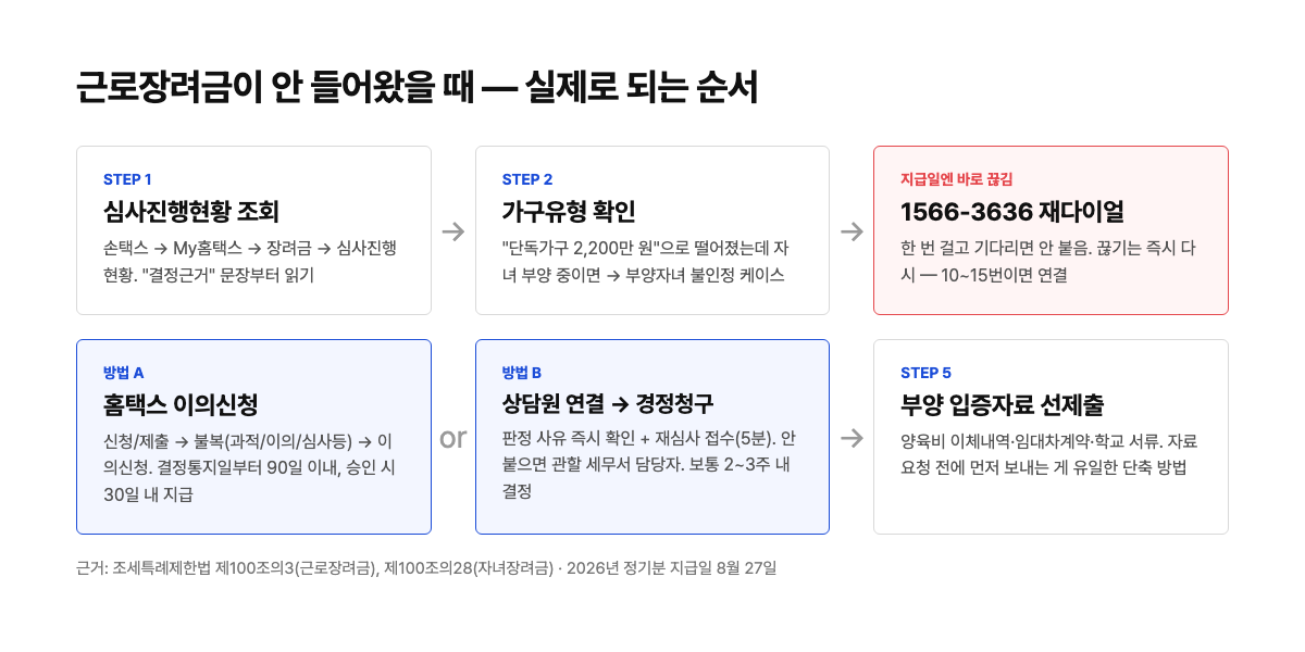 안 들어왔을 때 순서 한 장 정리